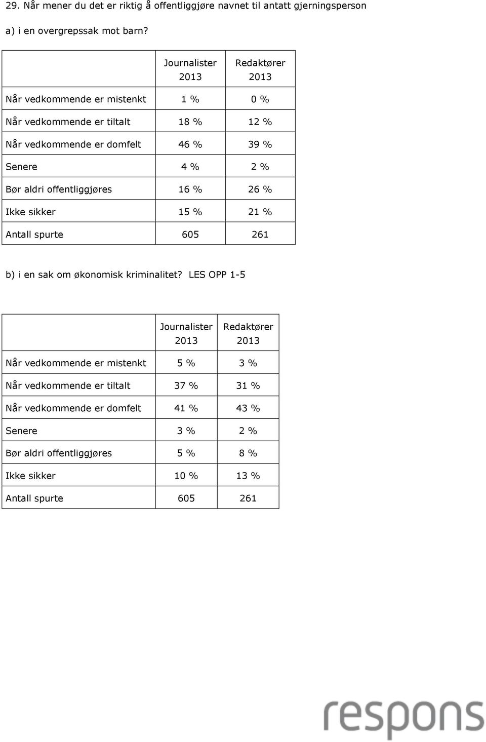 offentliggjøres 16 % 26 % Ikke sikker 15 % 21 % Antall spurte 605 261 b) i en sak om økonomisk kriminalitet?