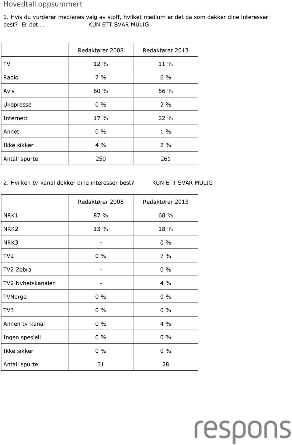 2 % Antall spurte 250 261 2. Hvilken tv-kanal dekker dine interesser best?