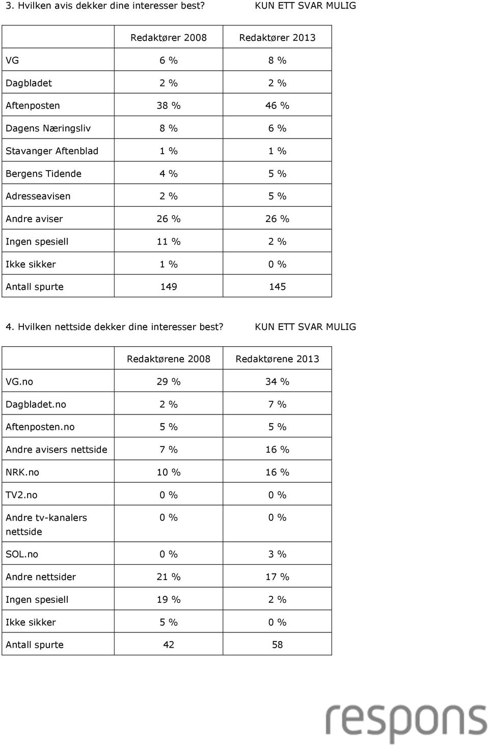 Adresseavisen 2 % 5 % Andre aviser 26 % 26 % Ingen spesiell 11 % 2 % Ikke sikker 1 % 0 % Antall spurte 149 145 4. Hvilken nettside dekker dine interesser best?