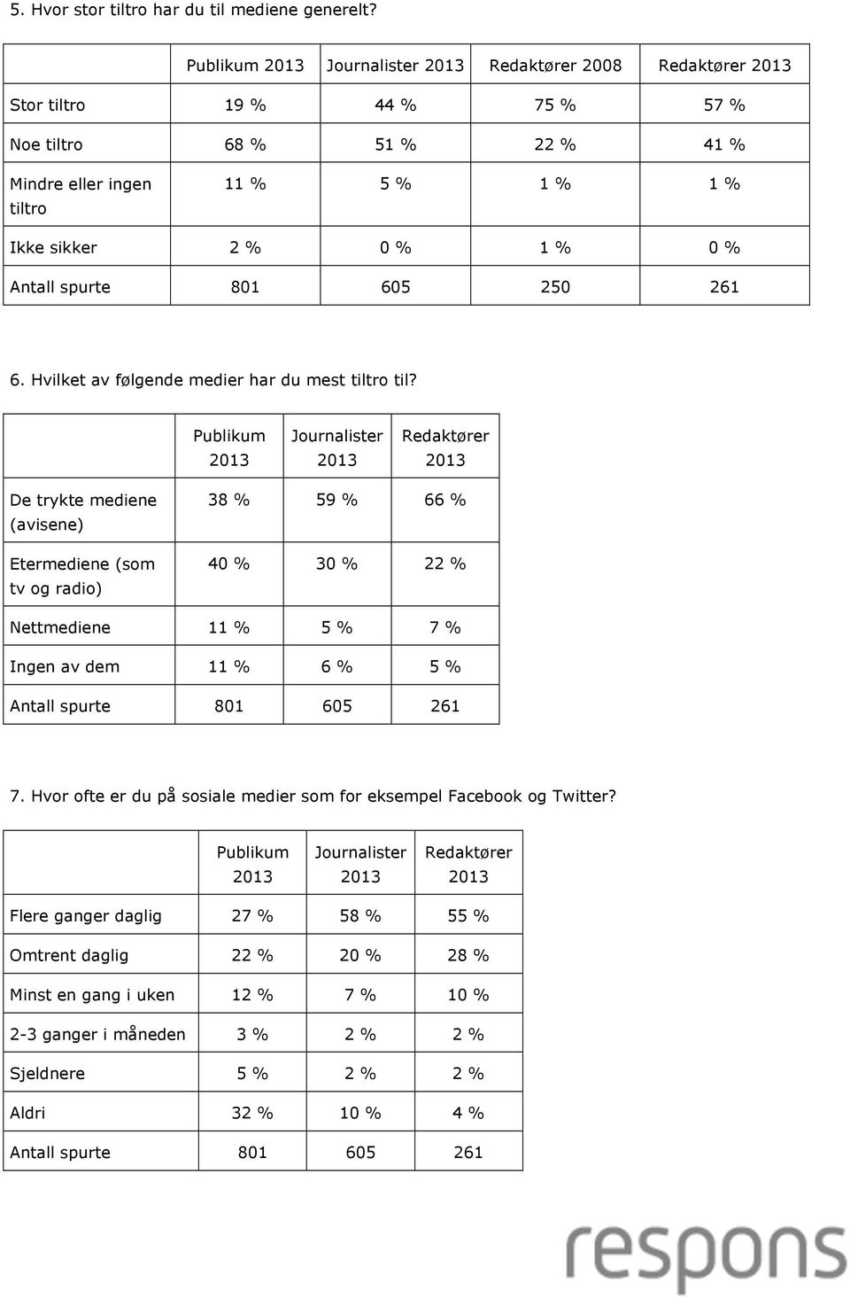 261 6. Hvilket av følgende medier har du mest tiltro til?