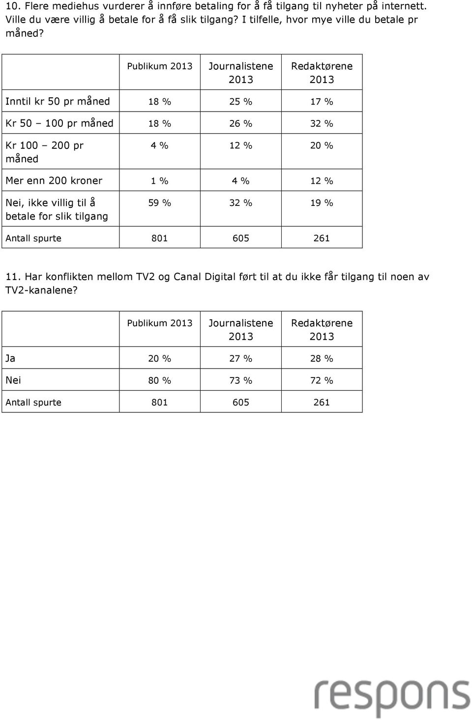 Inntil kr 50 pr måned 18 % 25 % 17 % Kr 50 100 pr måned 18 % 26 % 32 % Kr 100 200 pr måned 4 % 12 % 20 % Mer enn 200 kroner 1 % 4 %