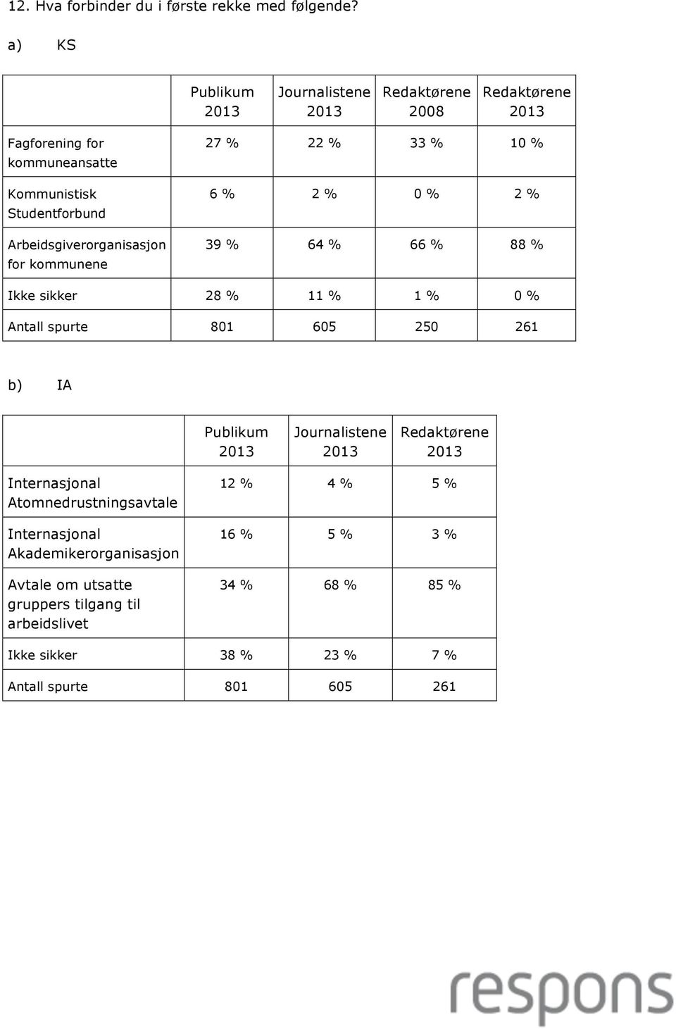 33 % 10 % 6 % 2 % 0 % 2 % 39 % 64 % 66 % 88 % Ikke sikker 28 % 11 % 1 % 0 % Antall spurte 801 605 250 261 b) IA