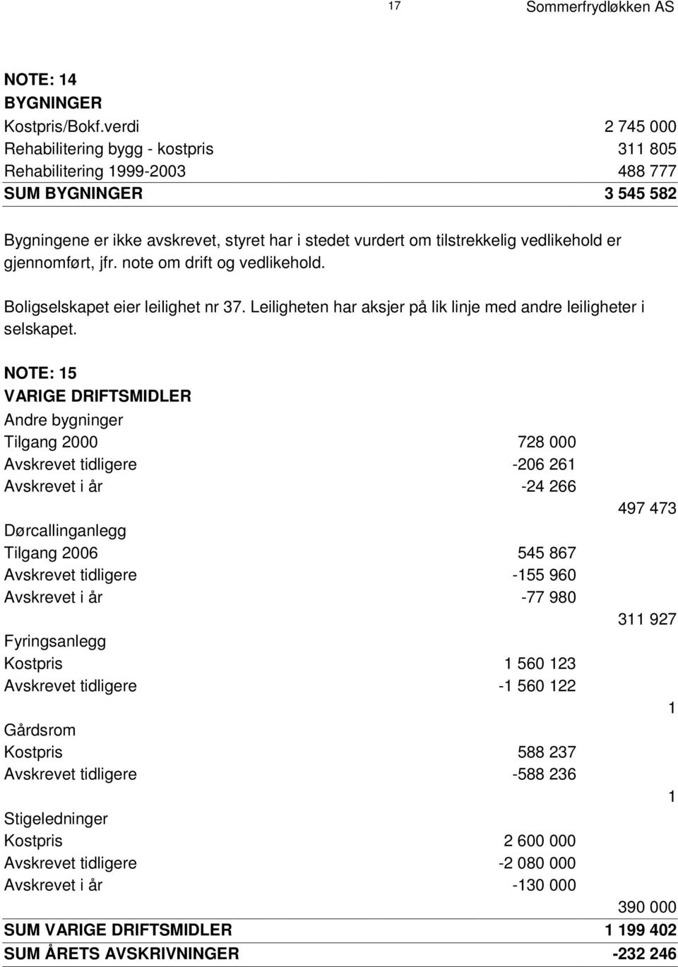 tilstrekkelig vedlikehold er gjennomført, jfr. note om drift og vedlikehold. Boligselskapet eier leilighet nr 37. Leiligheten har aksjer på lik linje med andre leiligheter i selskapet.