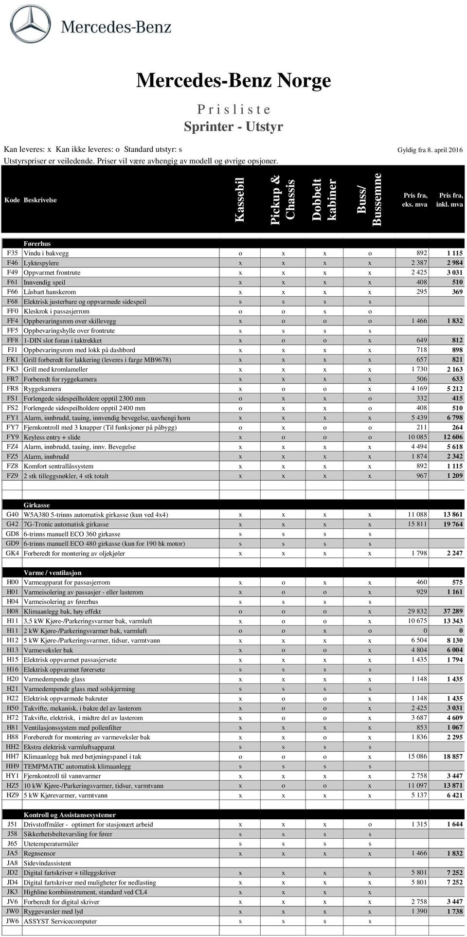 FF8 1-DIN slot foran i taktrekket x o o x 649 812 FJ1 Oppbevaringsrom med lokk på dashbord x x x x 718 898 FK1 Grill forberedt for lakkering (leveres i farge MB9678) x x x x 657 821 FK3 Grill med