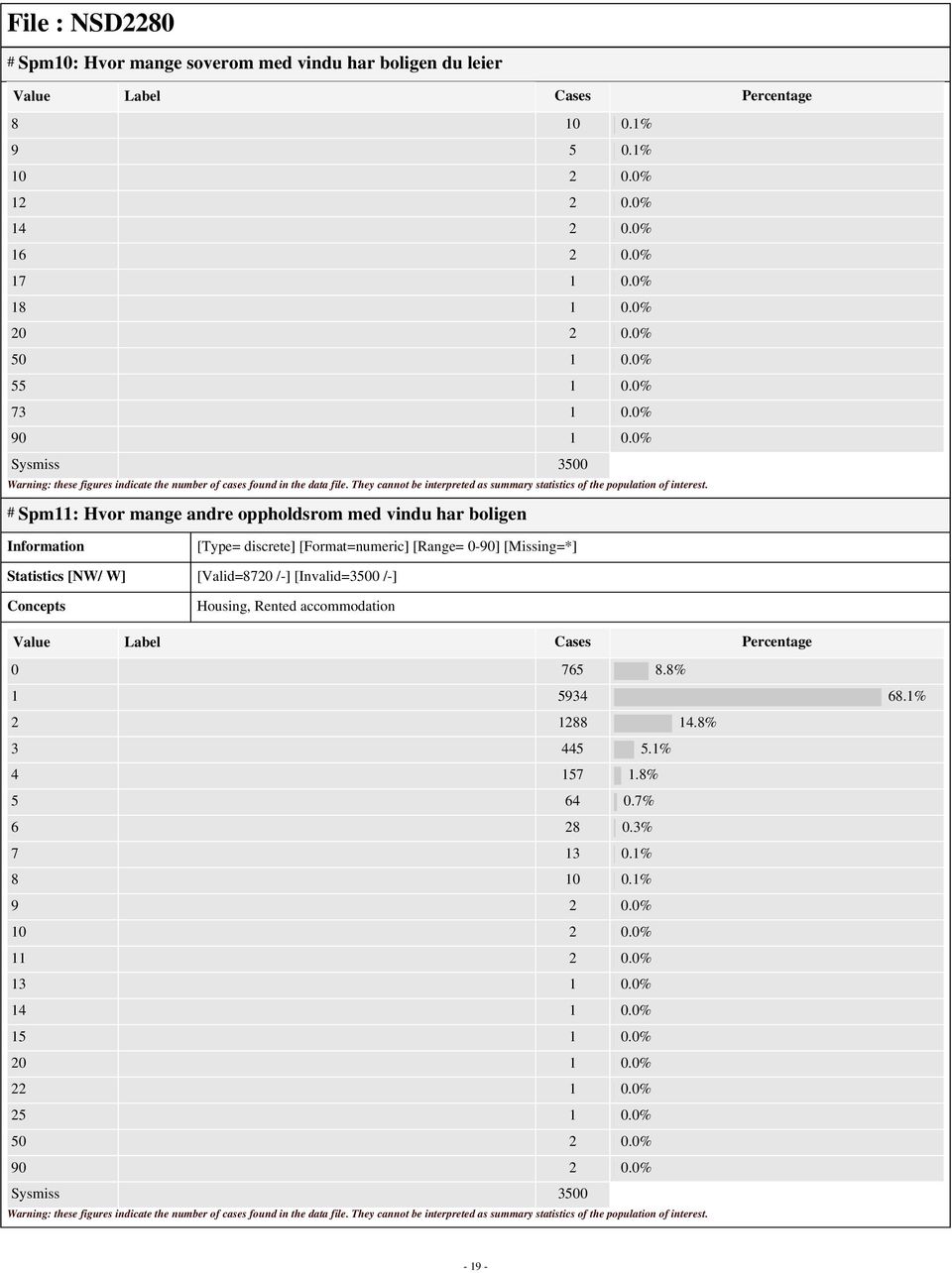 0% # Spm11: Hvor mange andre oppholdsrom med vindu har boligen [Type= discrete] [Format=numeric] [Range= 0-90] [Missing=*] 0 765 8.