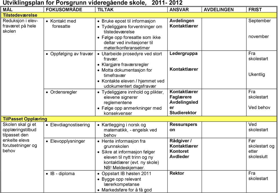 Klargjøre fraværsregler Motta dokumentasjon for timefravær Kontakte eleven / hjemmet ved udokumentert dagsfravær Ordensregler Tydeliggjøre innhold og plikter, elevene signerer reglementene Følge opp