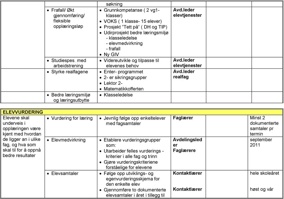 læringsmiljø - klasseledelse - elevmedvirkning - frafall Ny GIV Videreutvikle og tilpasse til elevenes behov Enter- programmet 2- er sikringsgrupper Lektor 2- Matematikkofferten Klasseledelse Avd.