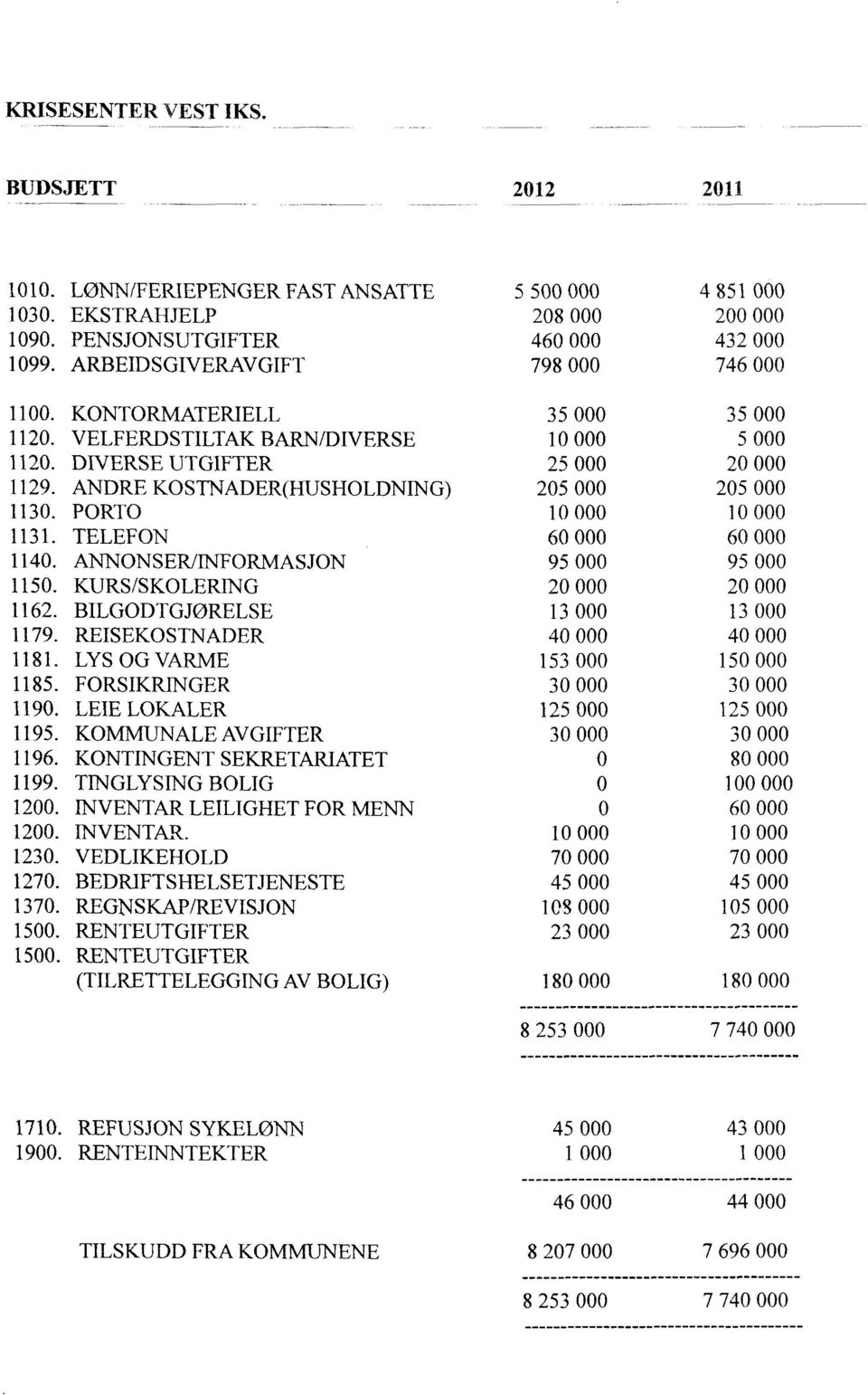 ANDRE KOSTNADER(HUSHOLDNING) 205 000 205 000 1130. PORTO 10 000 10 000 1131. TELEFON 60 000 60 000 1140. ANNONSER/INFORMASJON 95 000 95 000 1150. KURS/SKOLERING 20 000 20 000 1162.