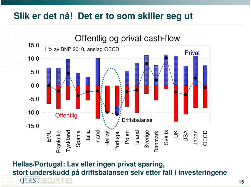 0 Offentlig Driftsbalanse EMU Frankrike Tyskland Spania Italia Irland Hellas Portugal Polen Island