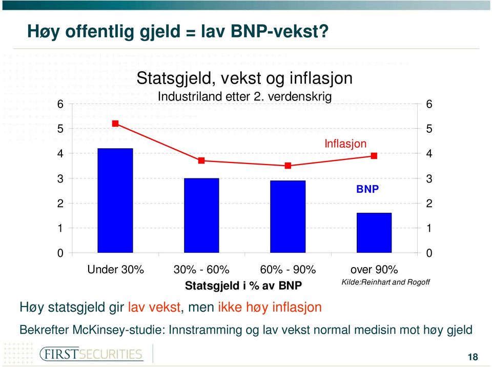 verdenskrig Inflasjon BNP 6 5 4 3 2 1 0 Under 30% 30% - 60% 60% - 90% over 90% Statsgjeld i