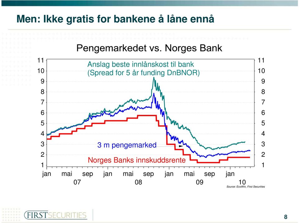 sep jan 07 3 m pengemarked Norges Banks innskuddsrente mai sep jan 08