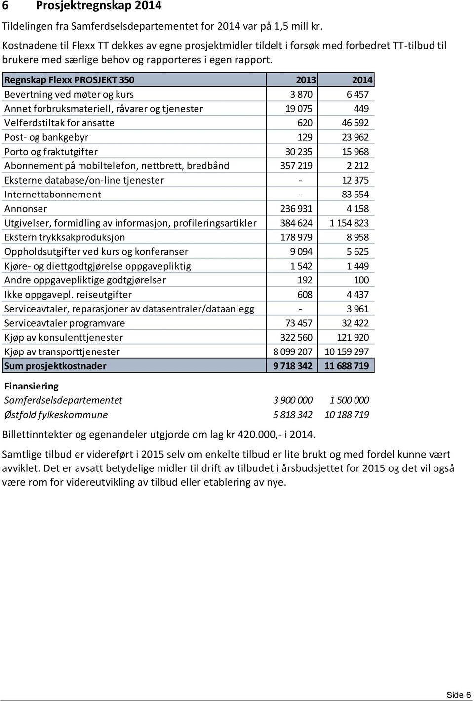 Regnskap Flexx PROSJEKT 350 2013 2014 Bevertning ved møter og kurs 3 870 6 457 Annet forbruksmateriell, råvarer og tjenester 19 075 449 Velferdstiltak for ansatte 620 46 592 Post- og bankgebyr 129 23