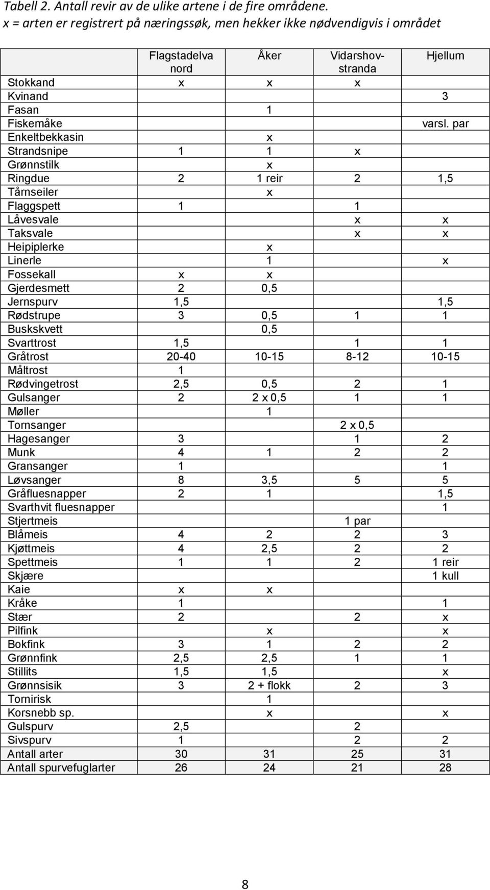 par Enkeltbekkasin x Strandsnipe 1 1 x Grønnstilk x Ringdue 2 1 reir 2 1,5 Tårnseiler x Flaggspett 1 1 Låvesvale x x Taksvale x x Heipiplerke x Linerle 1 x Fossekall x x Gjerdesmett 2 0,5 Jernspurv