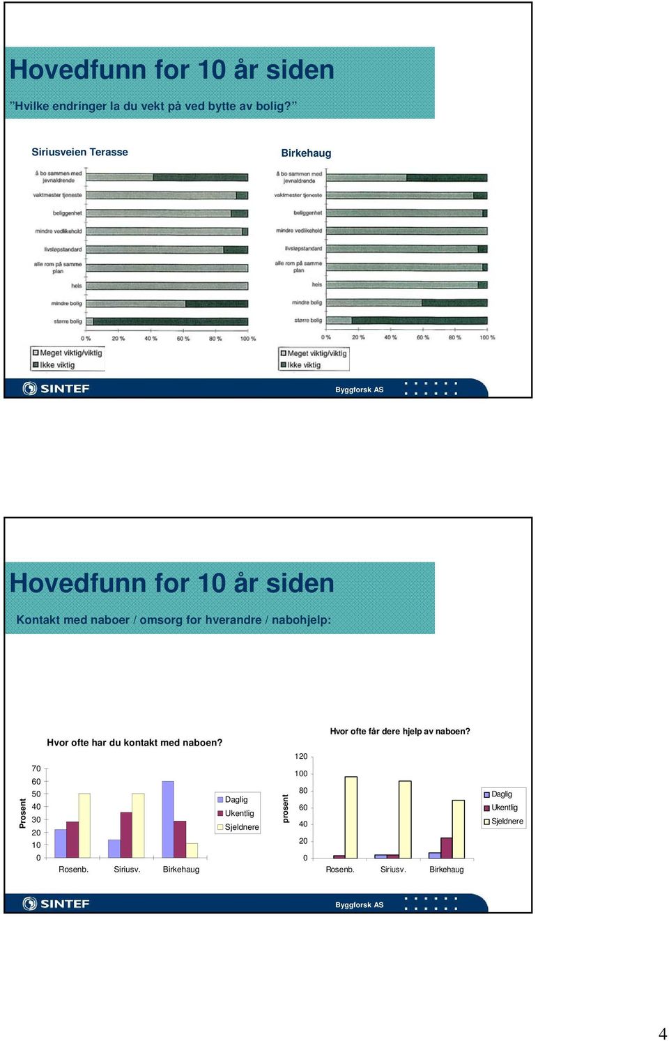 nabohjelp: Hvor ofte har du kontakt med naboen? Hvor ofte får dere hjelp av naboen?