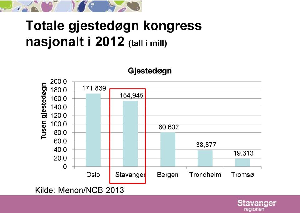 40,0 20,0,0 Gjestedøgn 171,839 154,945 80,602 38,877 19,313