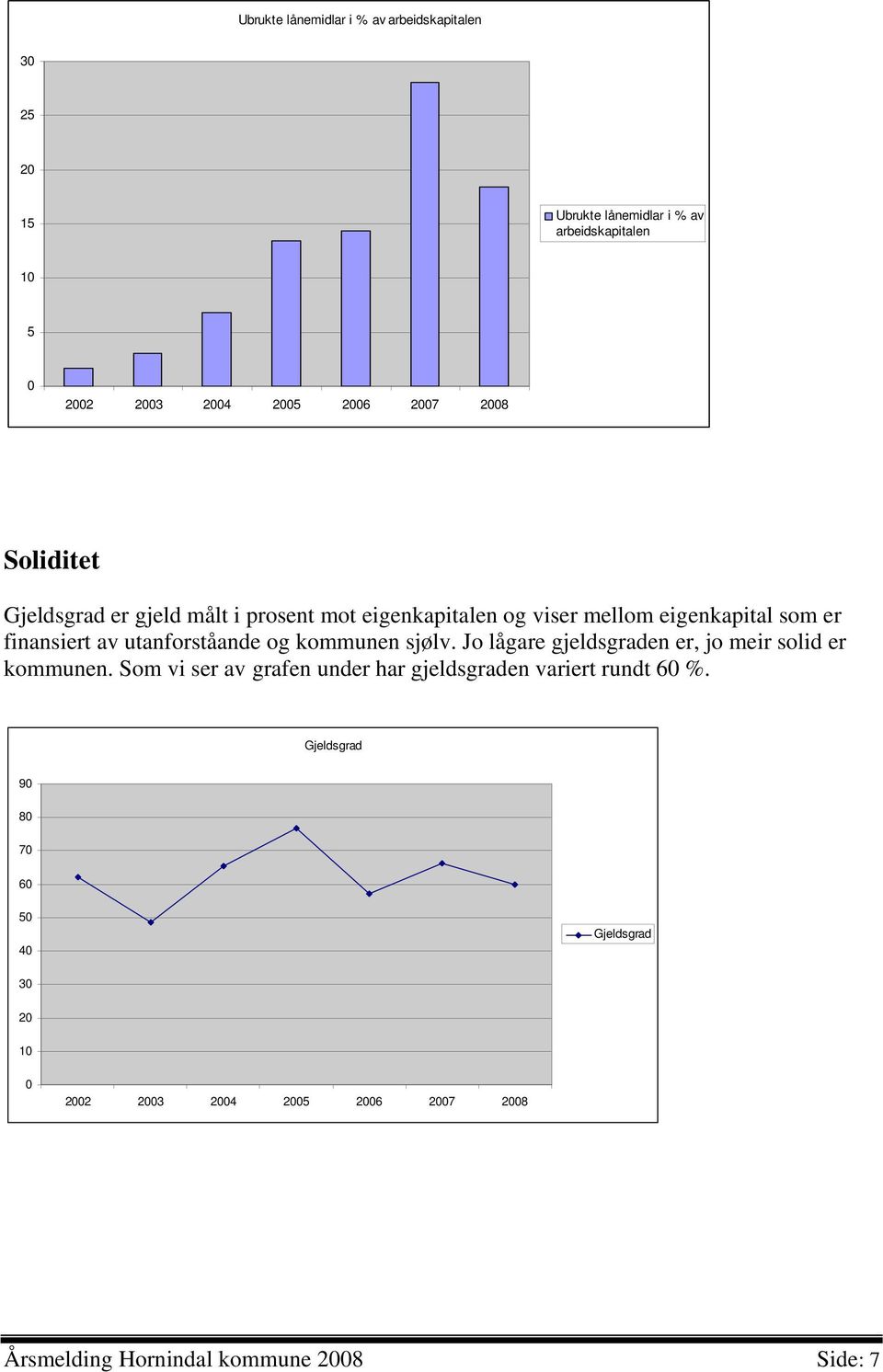 utanforståande og kommunen sjølv. Jo lågare gjeldsgraden er, jo meir solid er kommunen.