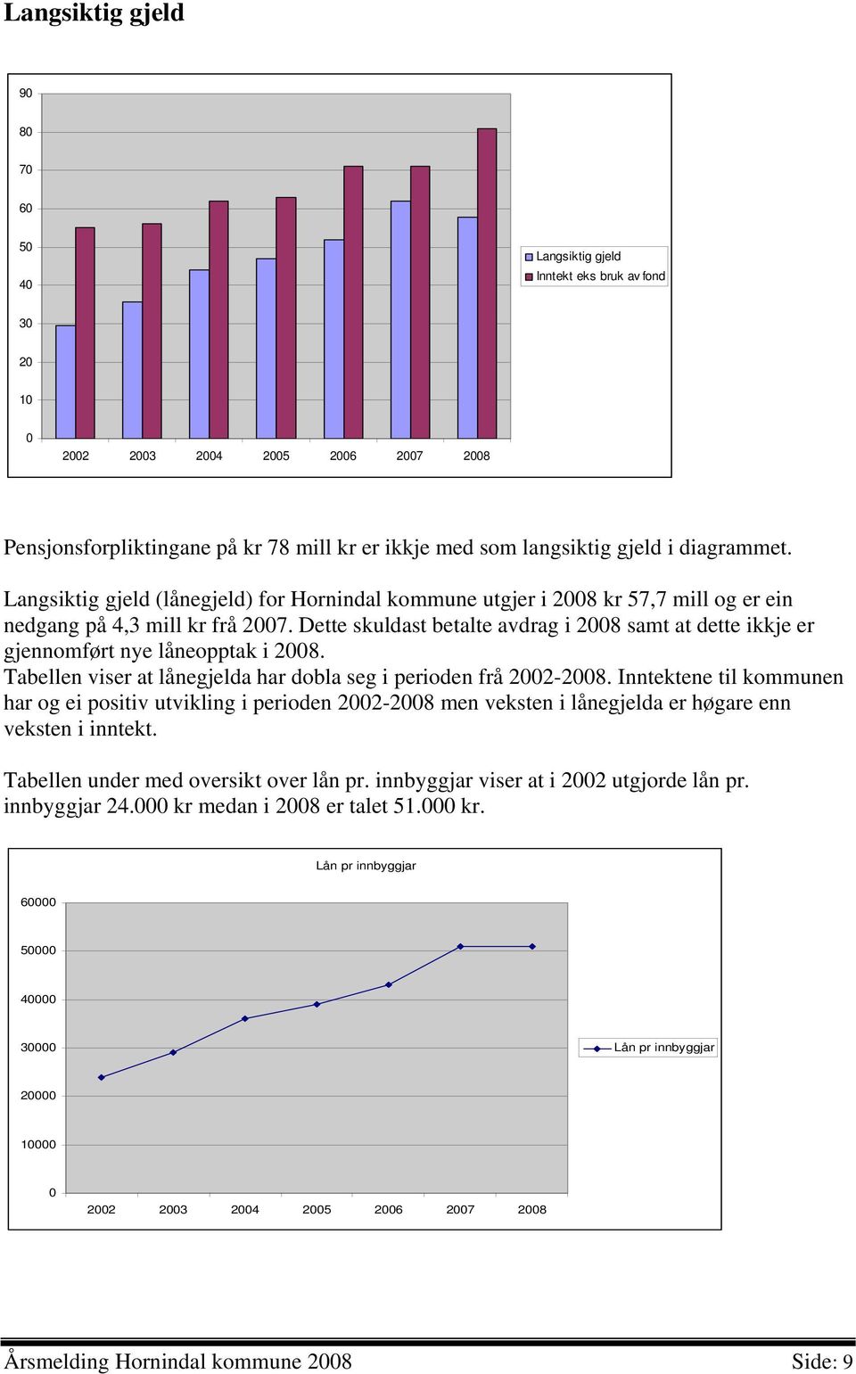 Dette skuldast betalte avdrag i 2008 samt at dette ikkje er gjennomført nye låneopptak i 2008. Tabellen viser at lånegjelda har dobla seg i perioden frå 2002-2008.