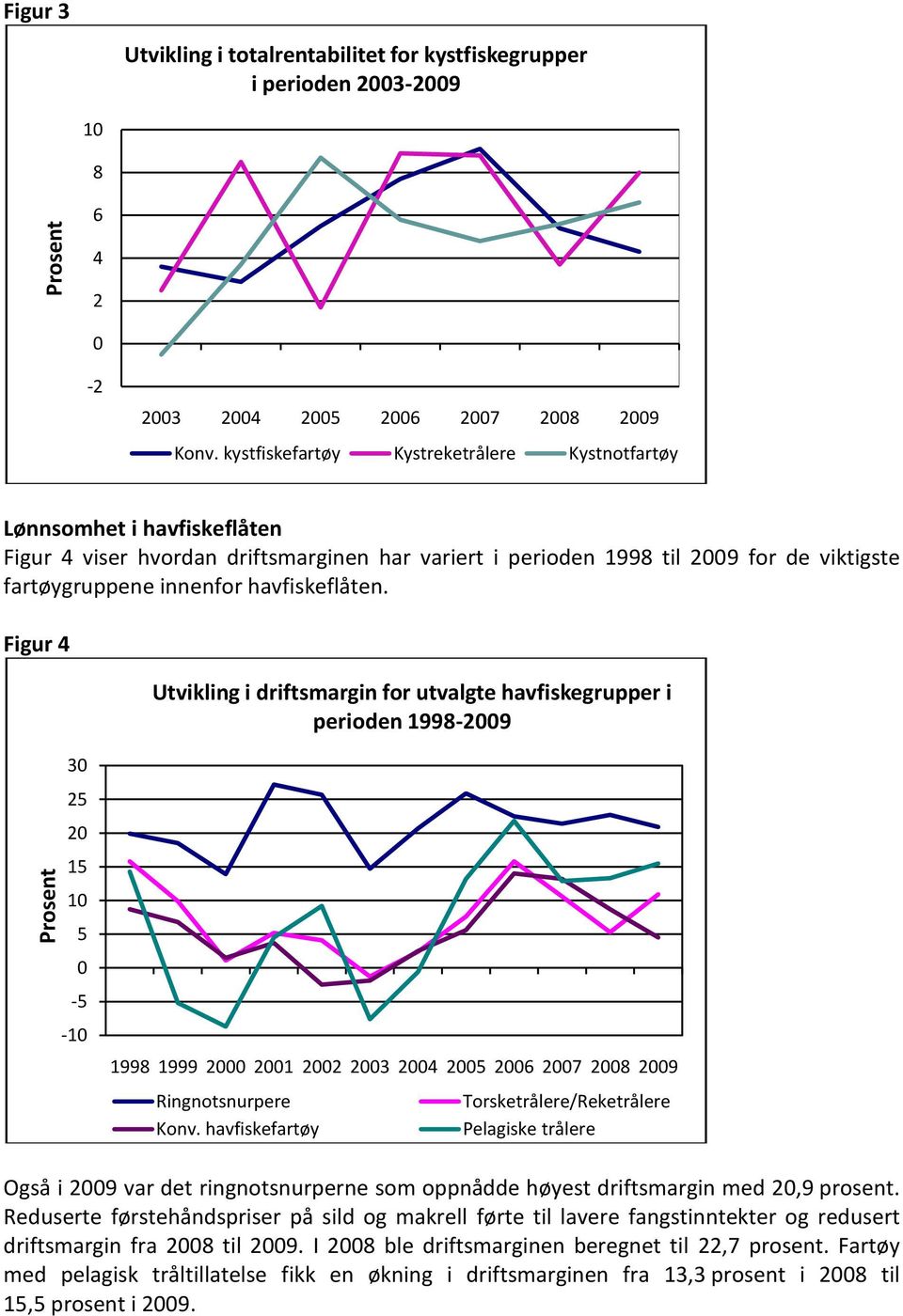 havfiskeflåten. Figur 4 3 25 2 15 Utvikling i driftsmargin for utvalgte havfiskegrupper i perioden 1998-29 1 5-5 -1 1998 1999 2 21 22 23 24 25 26 27 28 29 Ringnotsnurpere Konv.