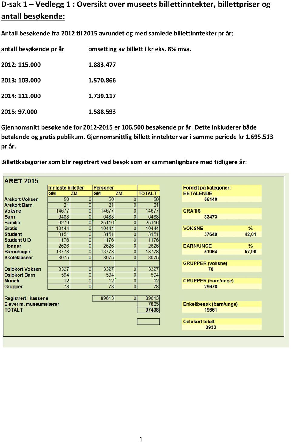 117 2015: 97.000 1.588.593 Gjennomsnitt besøkende for 2012 2015 er 106.500 besøkende pr år. Dette inkluderer både betalende og gratis publikum.