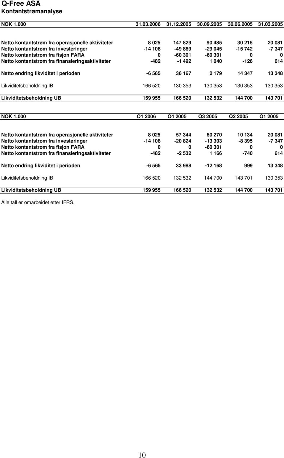 2005 Netto kontantstrøm fra operasjonelle aktiviteter 8 025 147 829 90 485 30 215 20 081 Netto kontantstrøm fra investeringer -14 108-49 869-29 045-15 742-7 347 Netto kontantstrøm fra fisjon FARA