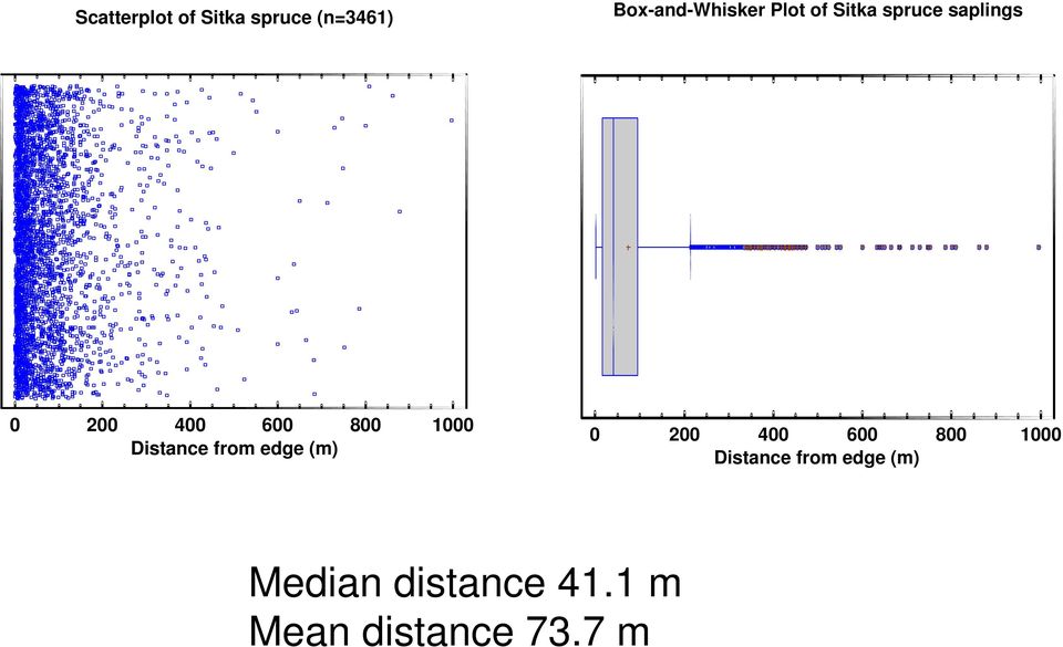 Distance from edge (m) 0 200 400 600 800 1000 Distance