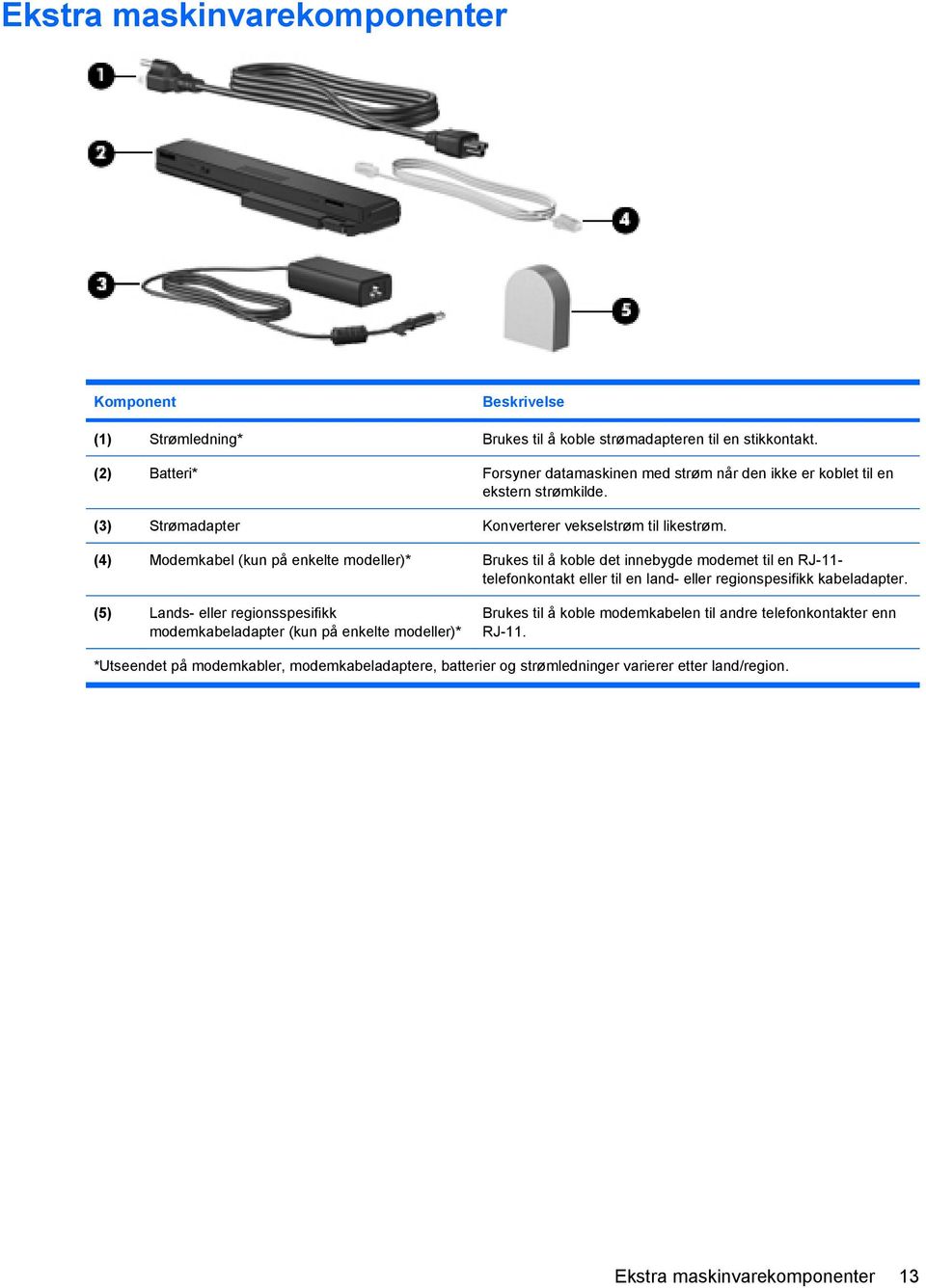 (4) Modemkabel (kun på enkelte modeller)* Brukes til å koble det innebygde modemet til en RJ-11- telefonkontakt eller til en land- eller regionspesifikk kabeladapter.