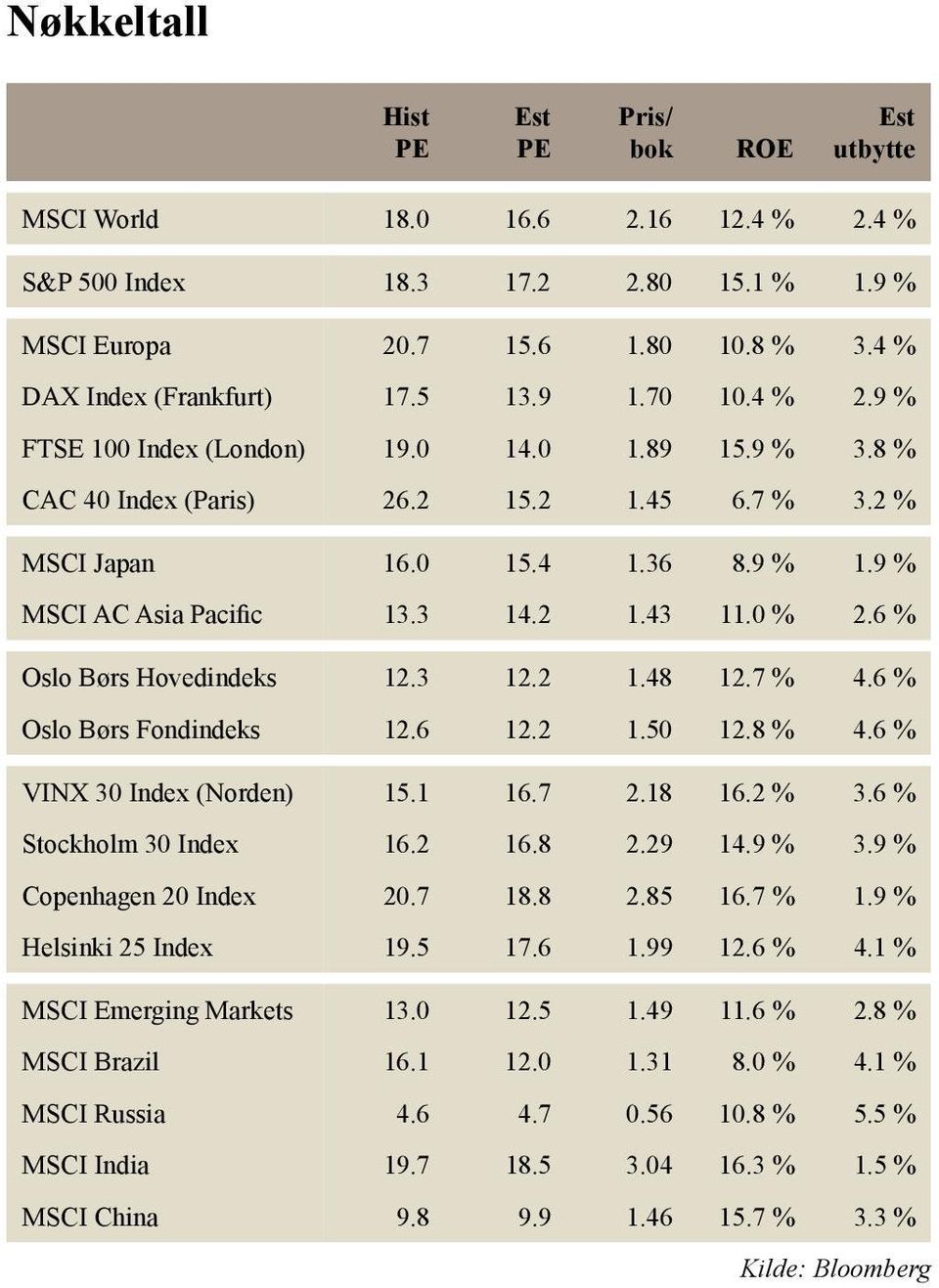 0 % 2.6 % Oslo Børs Hovedindeks 12.3 12.2 1.48 12.7 % 4.6 % Oslo Børs Fondindeks 12.6 12.2 1.50 12.8 % 4.6 % VINX 30 Index (Norden) 15.1 16.7 2.18 16.2 % 3.6 % Stockholm 30 Index 16.2 16.8 2.29 14.