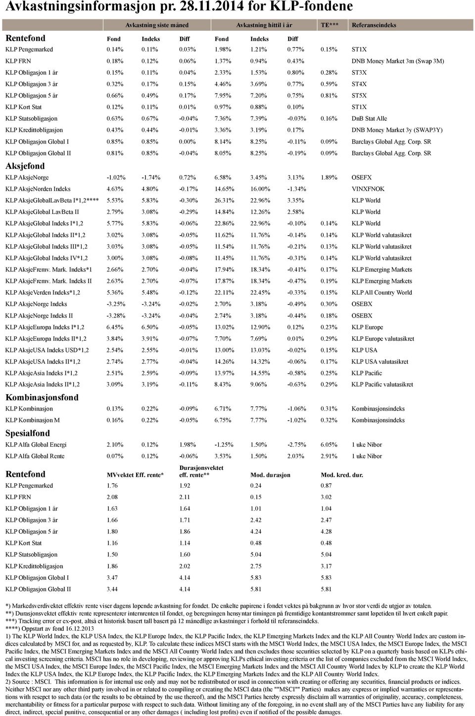 17% 0.15% 4.46% 3.69% 0.77% 0.59% ST4X KLP Obligasjon 5 år 0.66% 0.49% 0.17% 7.95% 7.20% 0.75% 0.81% ST5X KLP Kort Stat 0.12% 0.11% 0.01% 0.97% 0.88% 0.10% ST1X KLP Statsobligasjon 0.63% 0.67% -0.