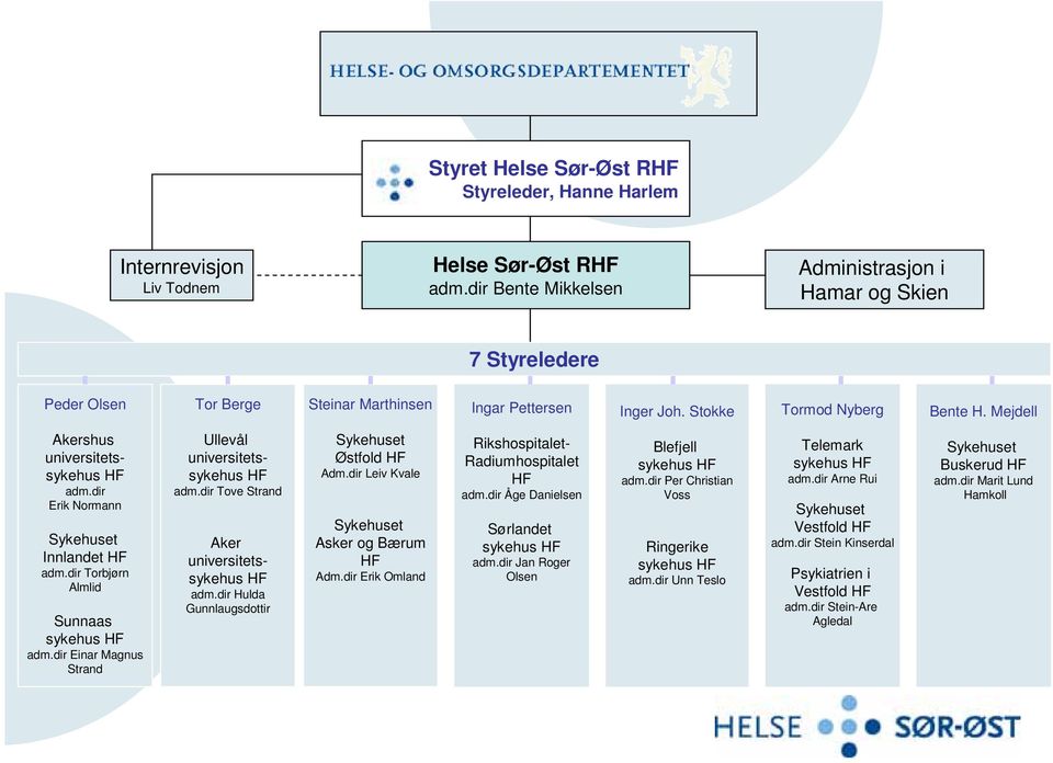 Mejdell Akershus universitetssykehus HF adm.dir Erik Normann Sykehuset Innlandet HF adm.dir Torbjørn Almlid Sunnaas sykehus HF adm.dir Einar Magnus Strand Ullevål universitetssykehus HF adm.