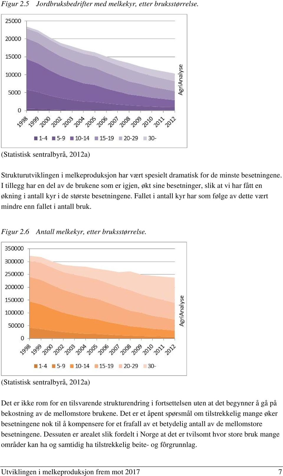 Fallet i antall kyr har som følge av dette vært mindre enn fallet i antall bruk. Figur 2.6 Antall melkekyr, etter bruksstørrelse.