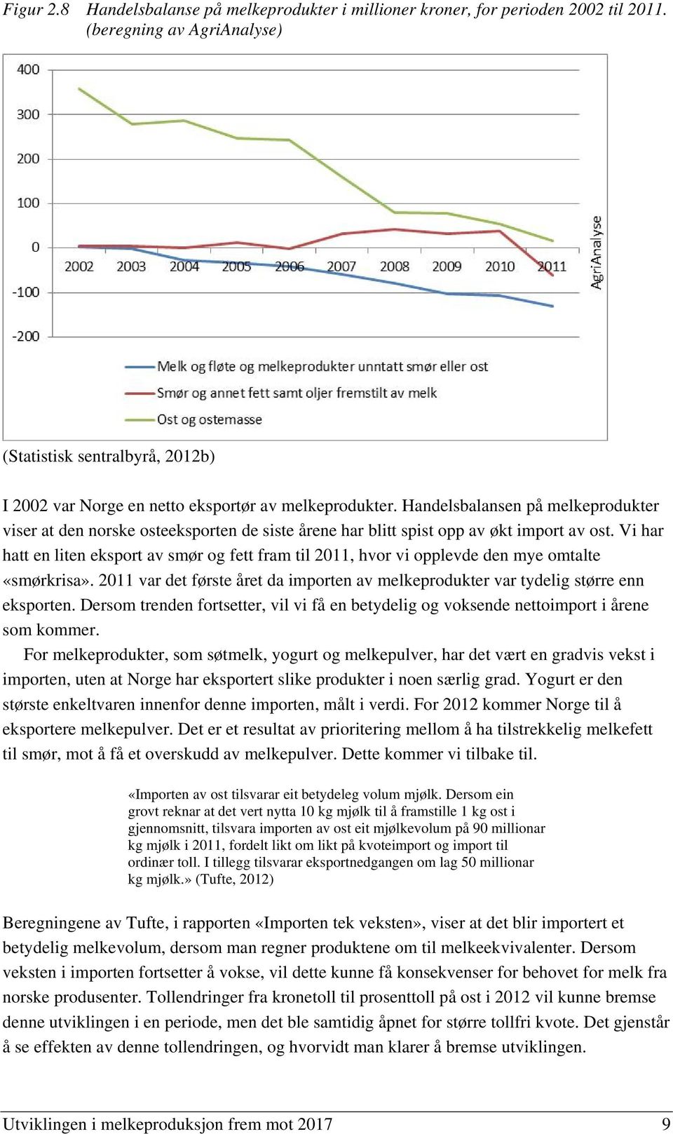 Handelsbalansen på melkeprodukter viser at den norske osteeksporten de siste årene har blitt spist opp av økt import av ost.