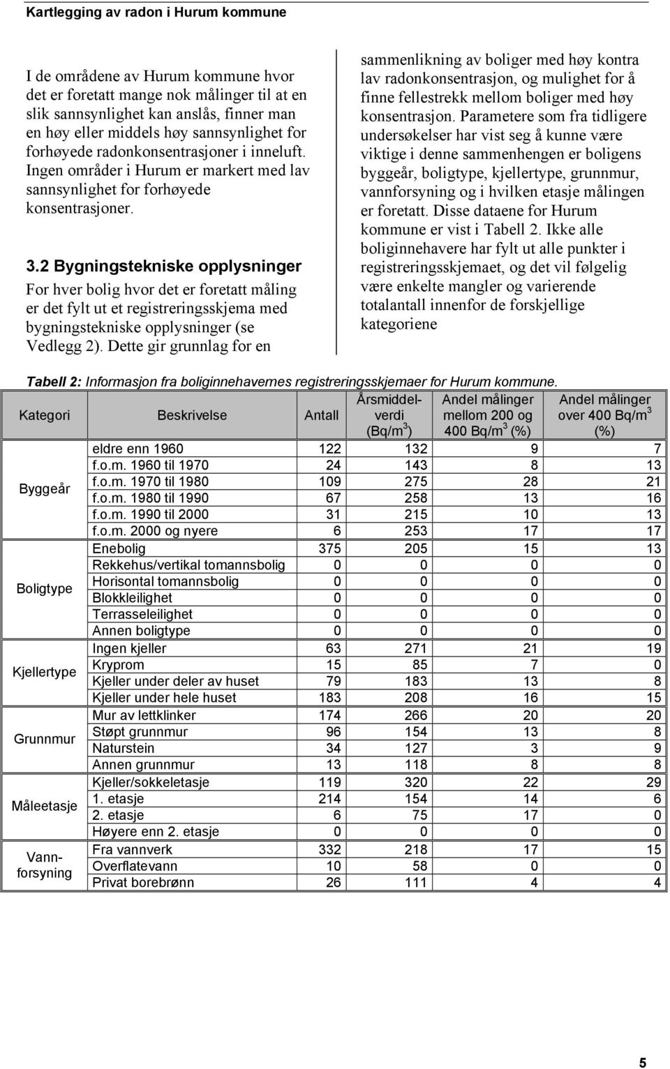 2 Bygningstekniske opplysninger For hver bolig hvor det er foretatt måling er det fylt ut et registreringsskjema med bygningstekniske opplysninger (se Vedlegg 2).