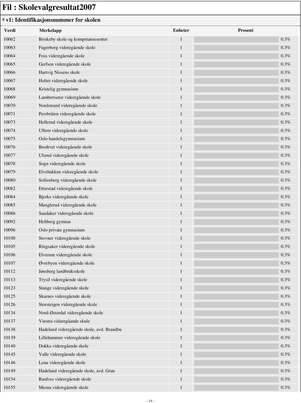 3% 10070 Nordstrand videregående skole 1 0.3% 10071 Persbråten videregående skole 1 0.3% 10073 Hellerud videregående skole 1 0.3% 10074 Ullern videregående skole 1 0.