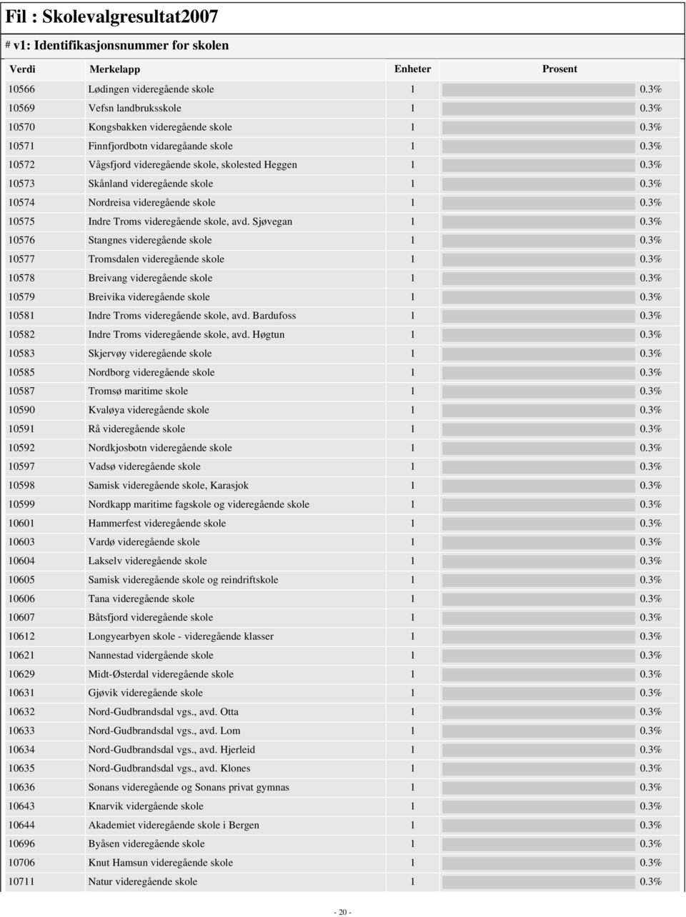 3% 10575 Indre Troms videregående skole, avd. Sjøvegan 1 0.3% 10576 Stangnes videregående skole 1 0.3% 10577 Tromsdalen videregående skole 1 0.3% 10578 Breivang videregående skole 1 0.