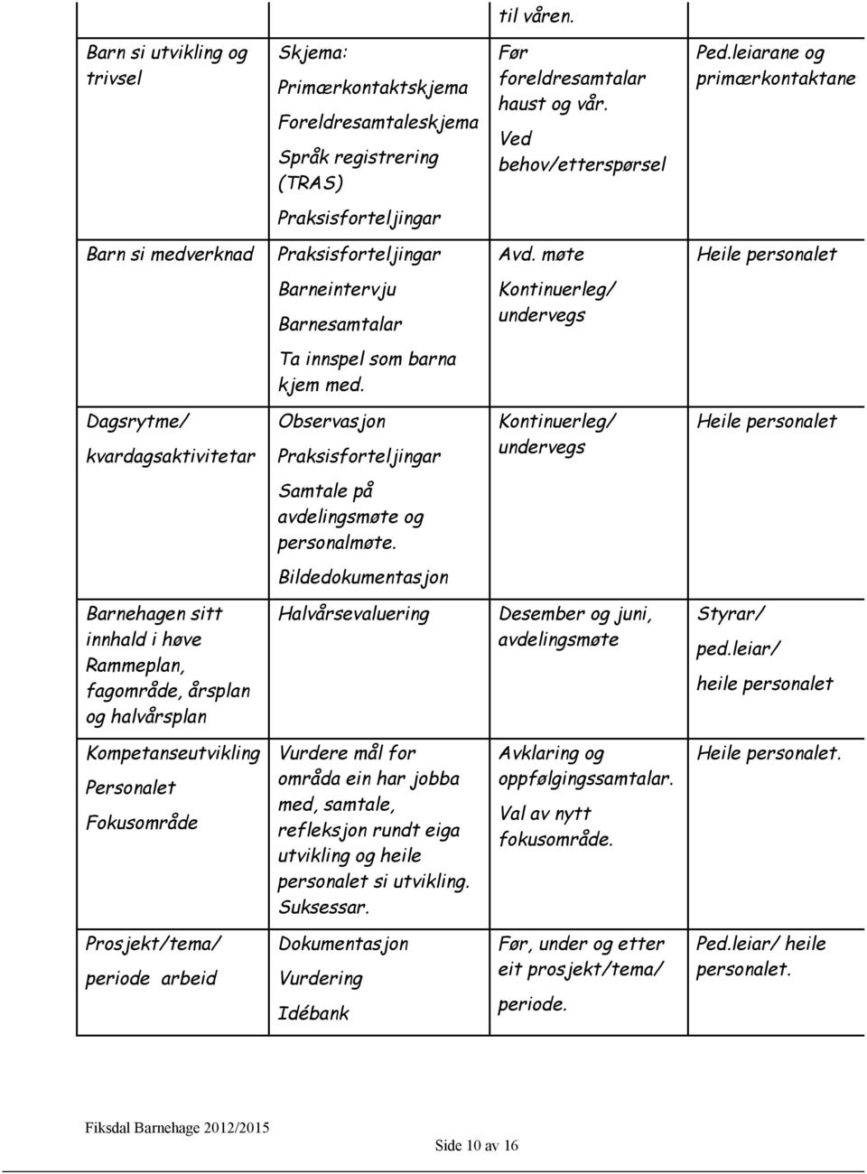 Dagsrytme/ kvardagsaktivitetar Observasjon Praksisforteljingar Kontinuerleg/ undervegs Heile personalet Samtale på avdelingsmøte og personalmøte.