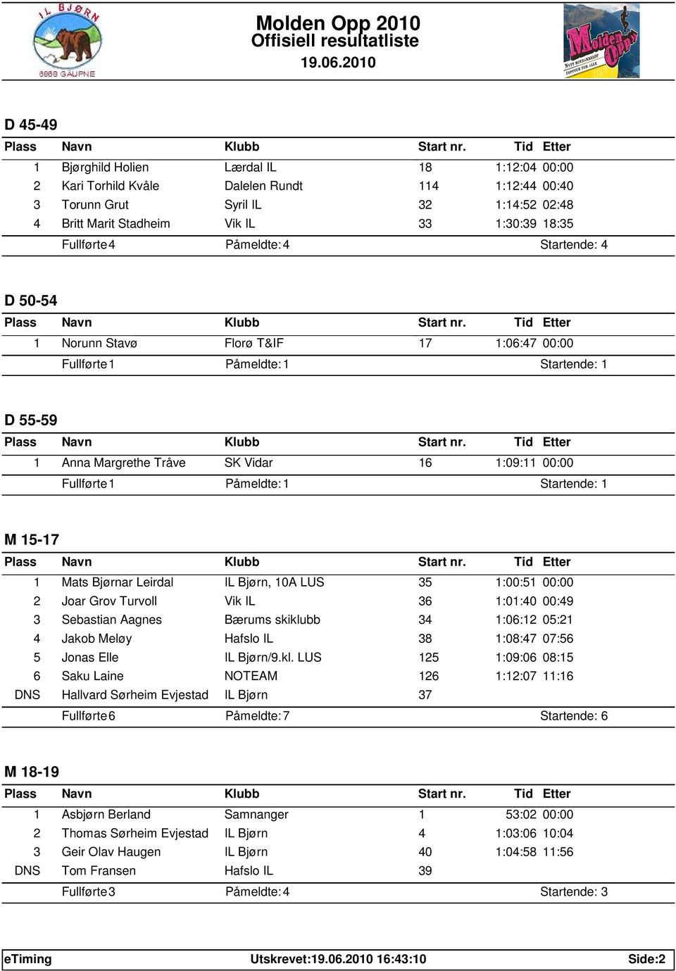 Påmeldte: 1 Startende: 1 M 15-17 1 Mats Bjørnar Leirdal IL Bjørn, 10A LUS 35 1:00:51 00:00 2 Joar Grov Turvoll Vik IL 36 1:01:40 00:49 3 Sebastian Aagnes Bærums skiklubb 34 1:06:12 05:21 4 Jakob