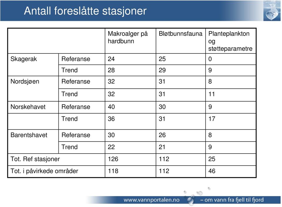 Trend 32 31 11 Norskehavet Referanse 40 30 9 Trend 36 31 17 Barentshavet Referanse