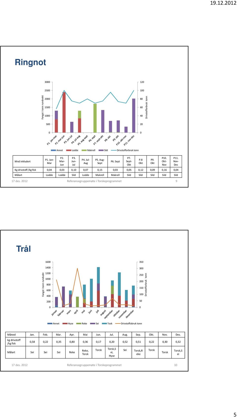 Nov- Des 9 Trål Fangst i tonn rundvekt 8 Annet Hyse Reke Sei Tosk Drivstoffobruk tonn Måned Jan. Feb. Mar. Apr. Mai Jun. Jul. Aug. Sep. Okt. Nov.