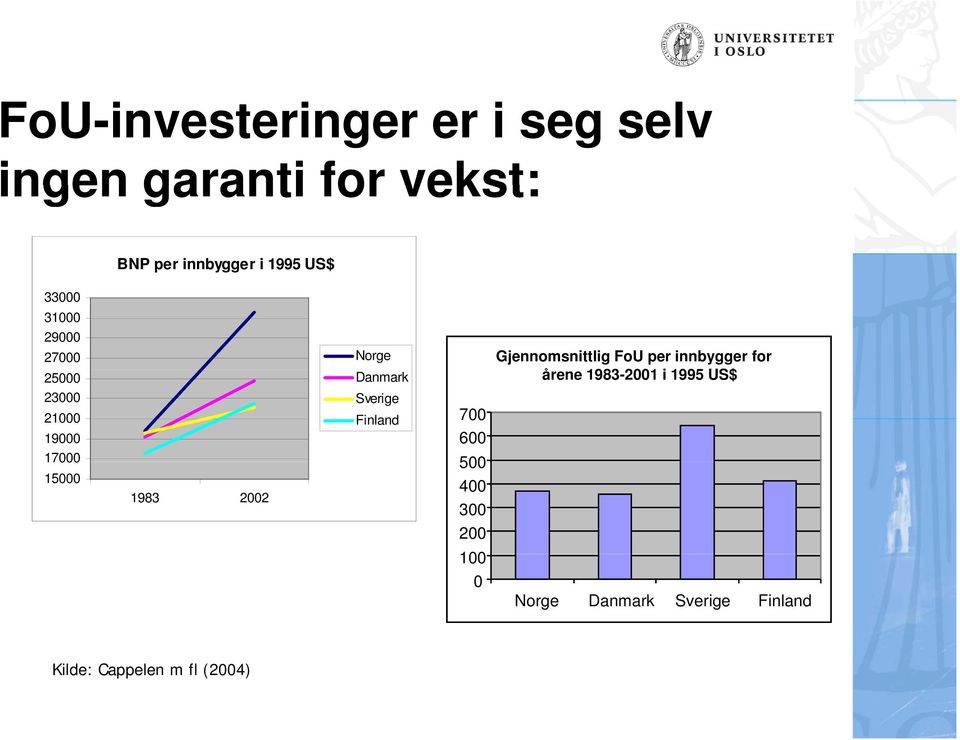 17000 15000 1983 2002 700 600 500 400 300 200 100 0 Gjennmsnittlig FU per