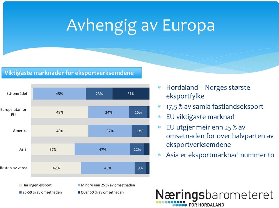 37% 47% 13% 12% EU utgjer meir enn 25 % av omsetnaden for over halvparten av eksportverksemdene Asia er eksportmarknad