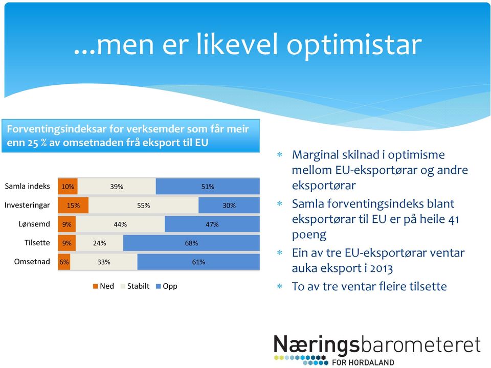 51% 47% 30% Marginal skilnad i optimisme mellom EU eksportørar og andre eksportørar Samla forventingsindeks blant