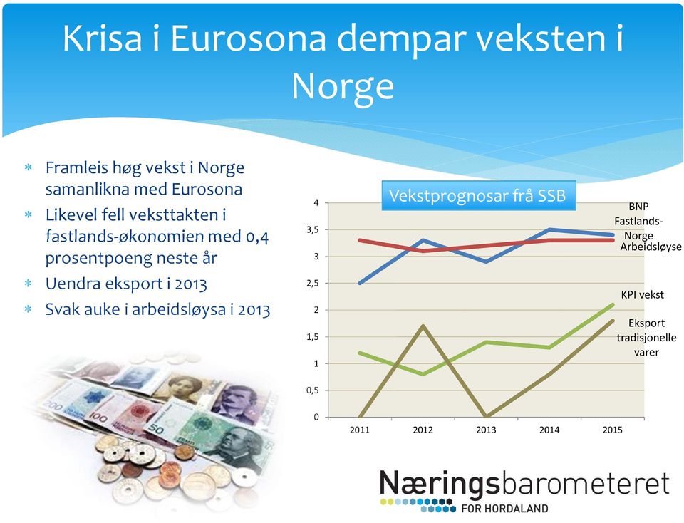 Vekstprognosar frå SSB BNP Fastlands Norge Arbeidsløyse Uendra eksport i 2013 Svak auke i