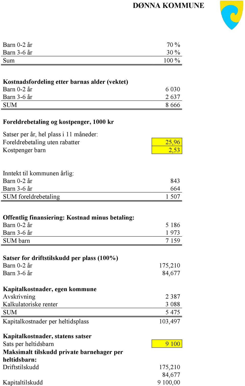 minus betaling: Barn 0-2 år 5 186 Barn 3-6 år 1 973 SUM barn 7 159 Satser for driftstilskudd per plass (100%) Barn 0-2 år 175,210 Barn 3-6 år 84,677 Kapitalkostnader, egen kommune Avskrivning 2 387