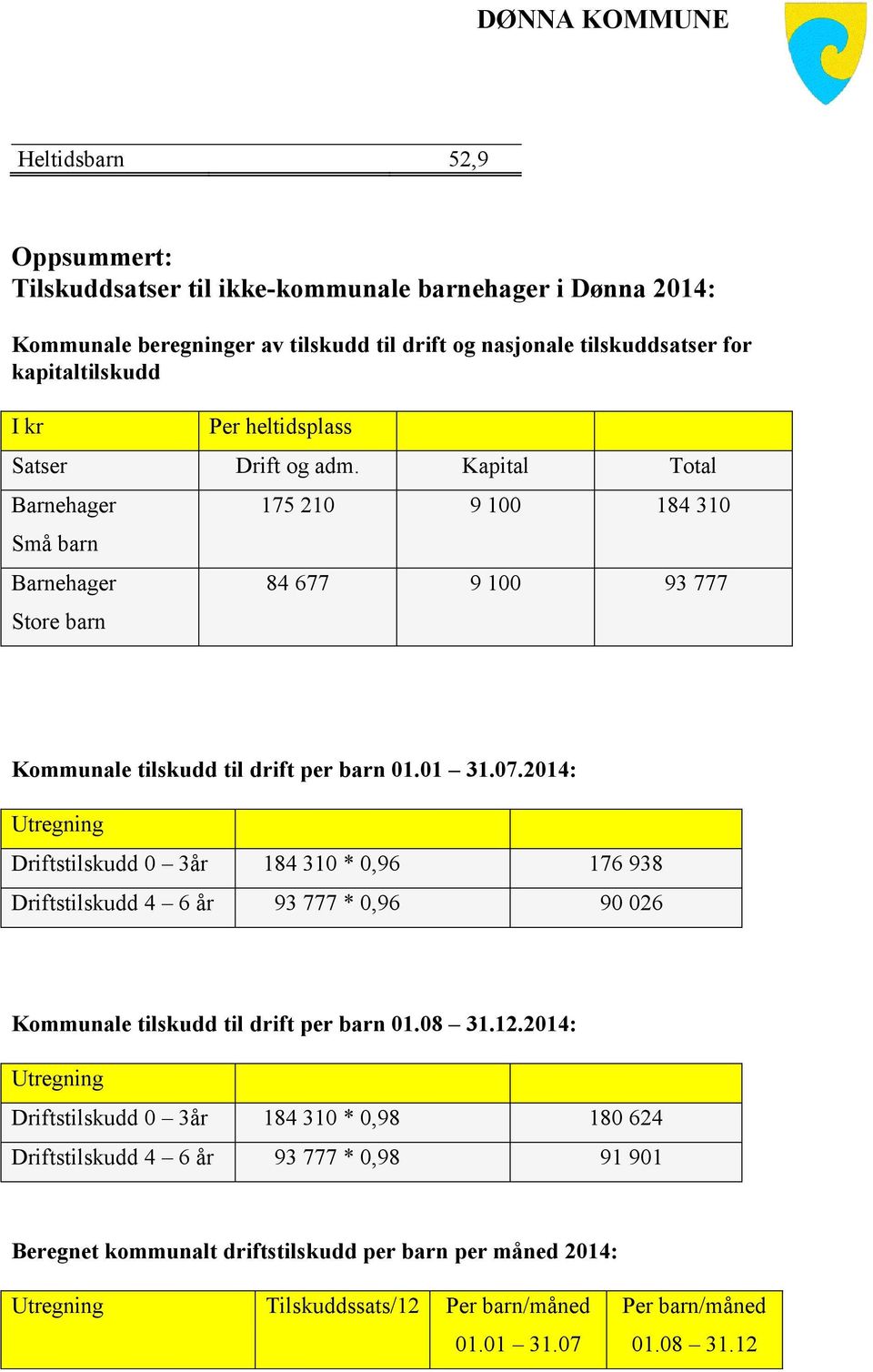 2014: Utregning Driftstilskudd 0 3år 184 310 * 0,96 176 938 Driftstilskudd 4 6 år 93 777 * 0,96 90 026 Kommunale tilskudd til drift per barn 01.08 31.12.