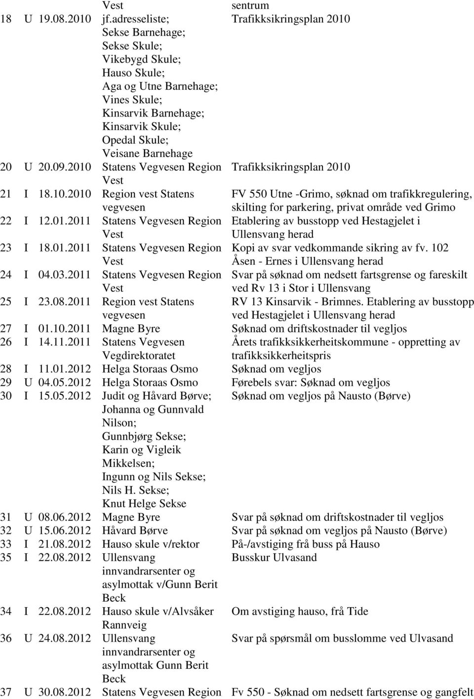 Barnehage 20 U 20.09.2010 Statens Vegvesen Region Trafikksikringsplan 2010 21 I 18.10.2010 Region vest Statens vegvesen FV 550 Utne -Grimo, søknad om trafikkregulering, skilting for parkering, privat område ved Grimo 22 I 12.