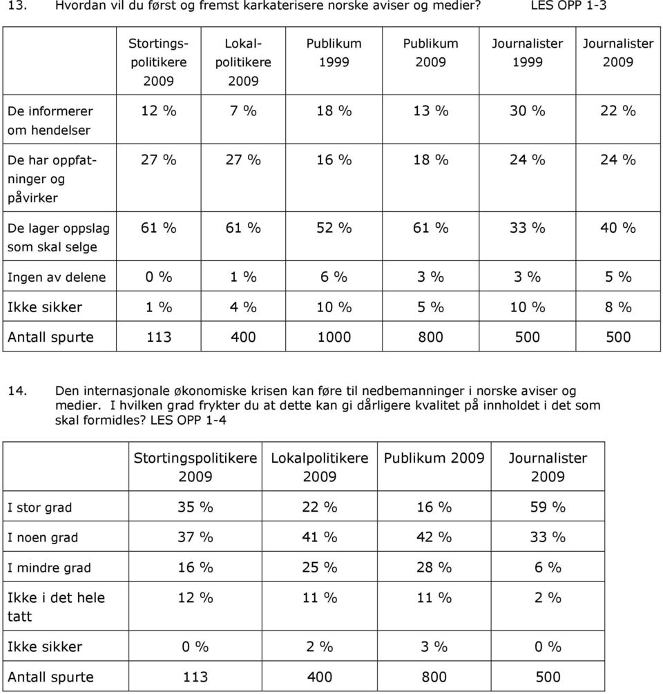 33 % 40 % Ingen av delene 0 % 1 % 6 % 3 % 3 % 5 % Ikke sikker 1 % 4 % 10 % 5 % 10 % 8 % Antall spurte 113 400 1000 800 500 500 14.