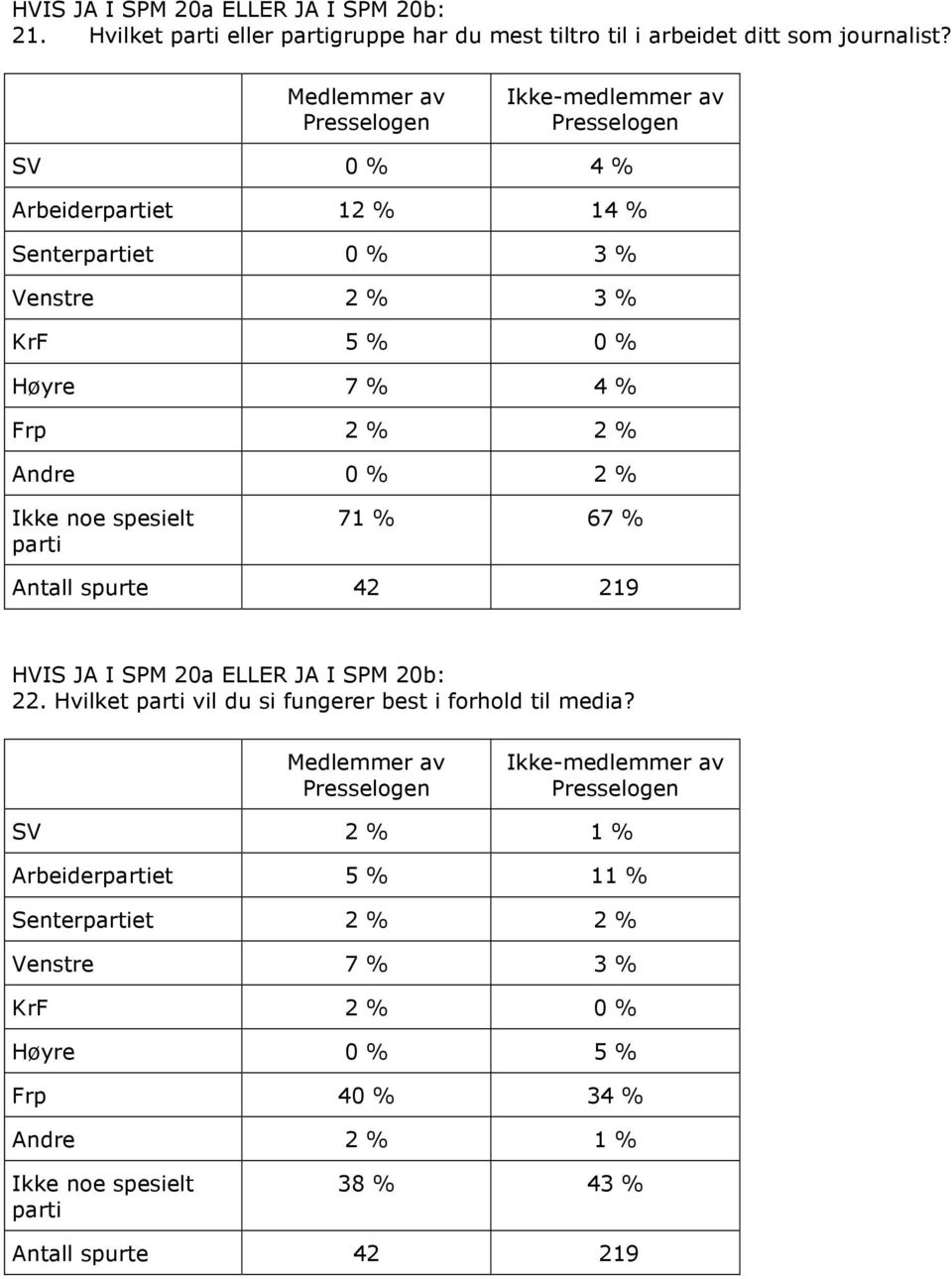 noe spesielt parti 71 % 67 % Antall spurte 42 219 HVIS JA I SPM 20a ELLER JA I SPM 20b: 22. Hvilket parti vil du si fungerer best i forhold til media?