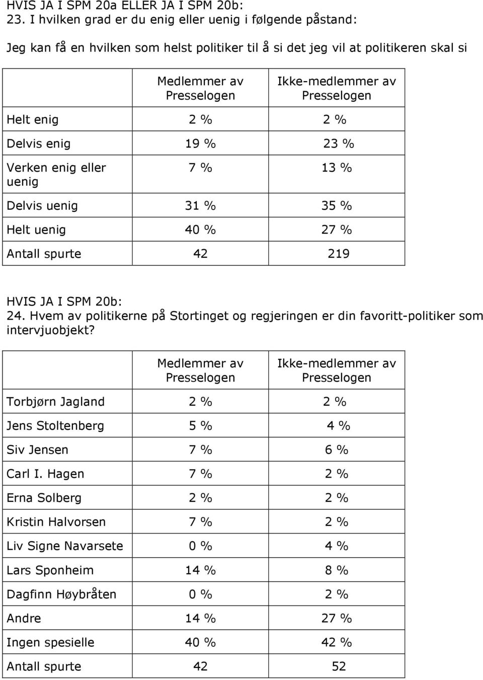 Delvis enig 19 % 23 % Verken enig eller uenig 7 % 13 % Delvis uenig 31 % 35 % Helt uenig 40 % 27 % Antall spurte 42 219 HVIS JA I SPM 20b: 24.