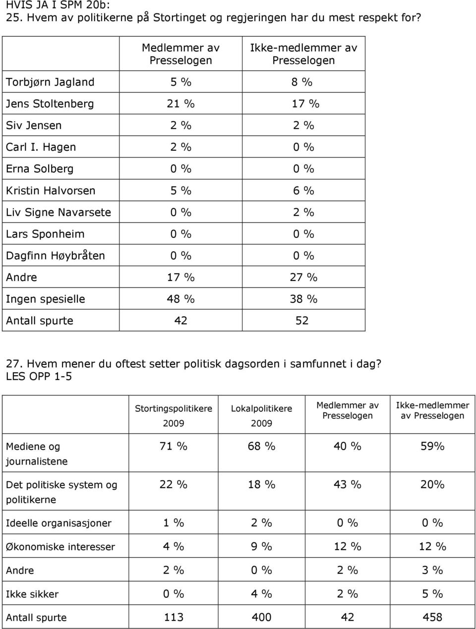 Hagen 2 % 0 % Erna Solberg 0 % 0 % Kristin Halvorsen 5 % 6 % Liv Signe Navarsete 0 % 2 % Lars Sponheim 0 % 0 % Dagfinn Høybråten 0 % 0 % Andre 17 % 27 % Ingen spesielle 48 % 38 % Antall spurte