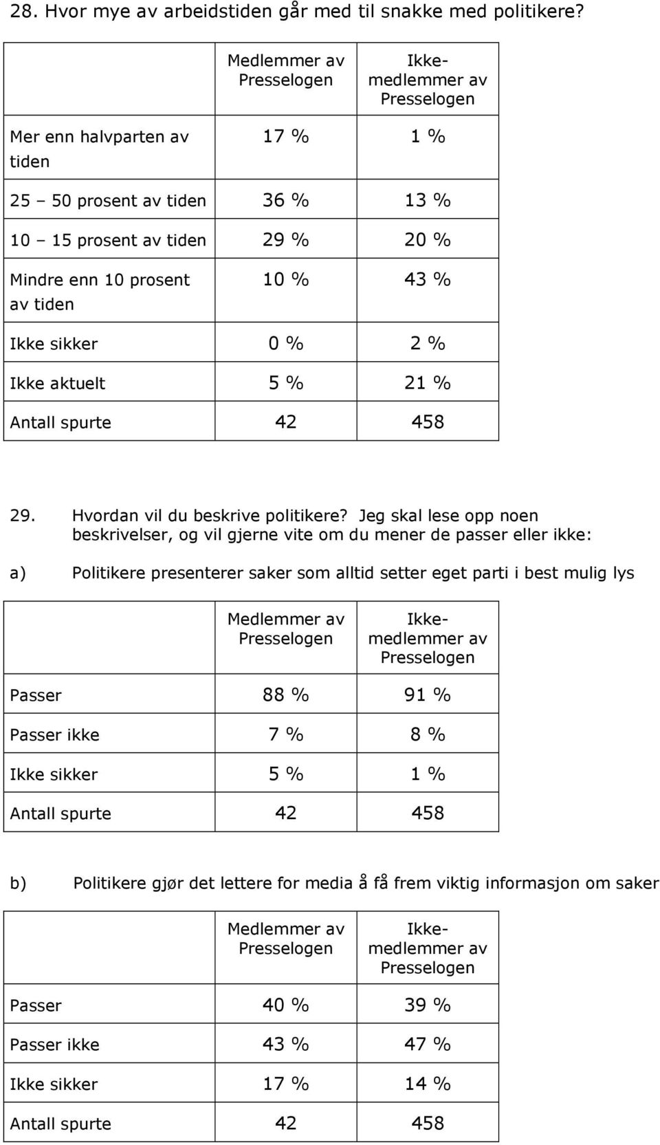 aktuelt 5 % 21 % Antall spurte 42 458 29. Hvordan vil du beskrive politikere?